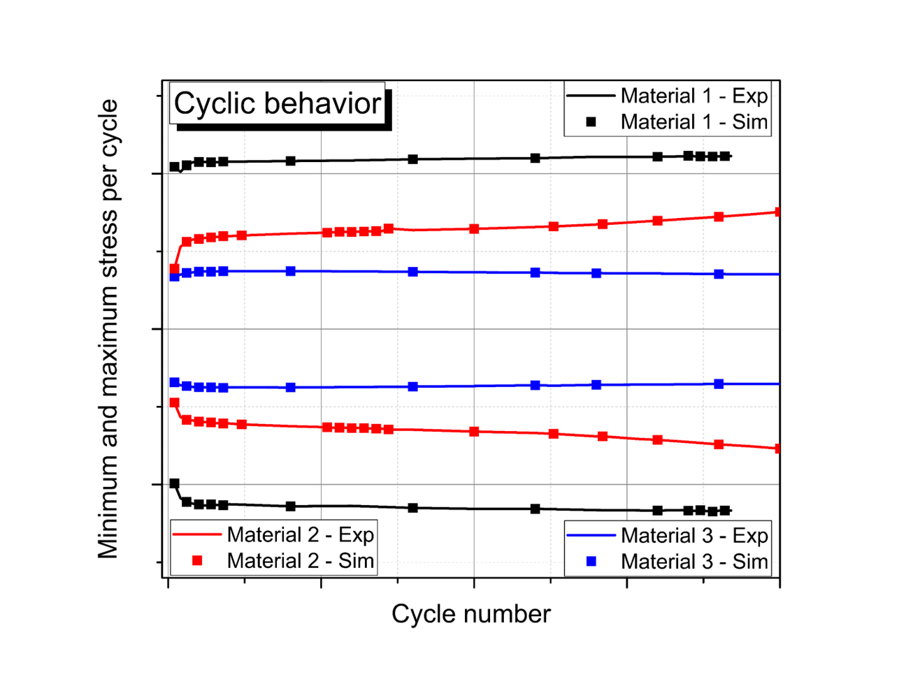 Material Behaviour Graph Modeling of material behavior